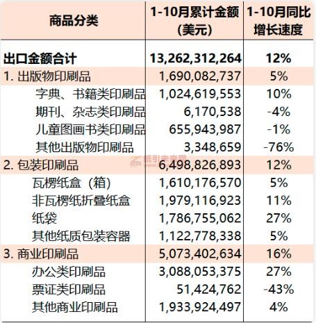 2022年1-10月國內印刷品出口統計 紙引未來網