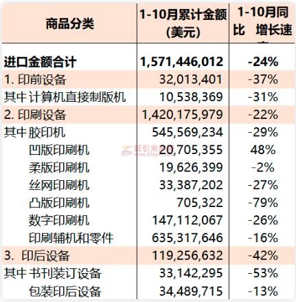 2022年1-10月國內印刷裝備進口統計 紙引未來網