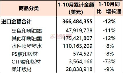 2022年1-10月國內印刷器材進口統計 紙引未來網