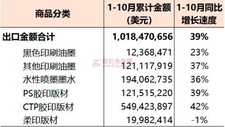 2022年1-10月國內印刷器材出口統計 紙引未來網