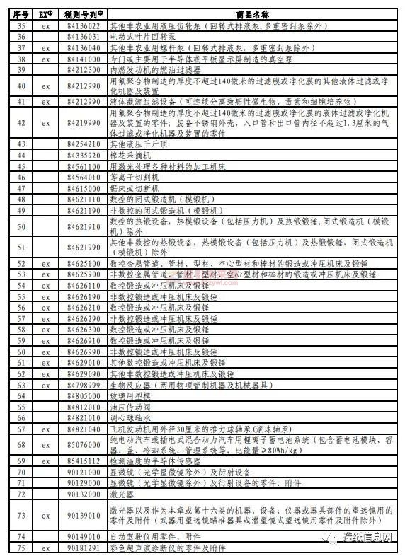 對美加征關稅商品第七次排除延期清單 紙引未來網