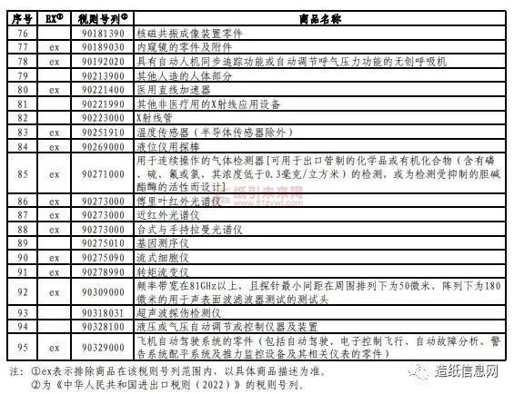 對美加征關稅商品第七次排除延期清單 紙引未來網