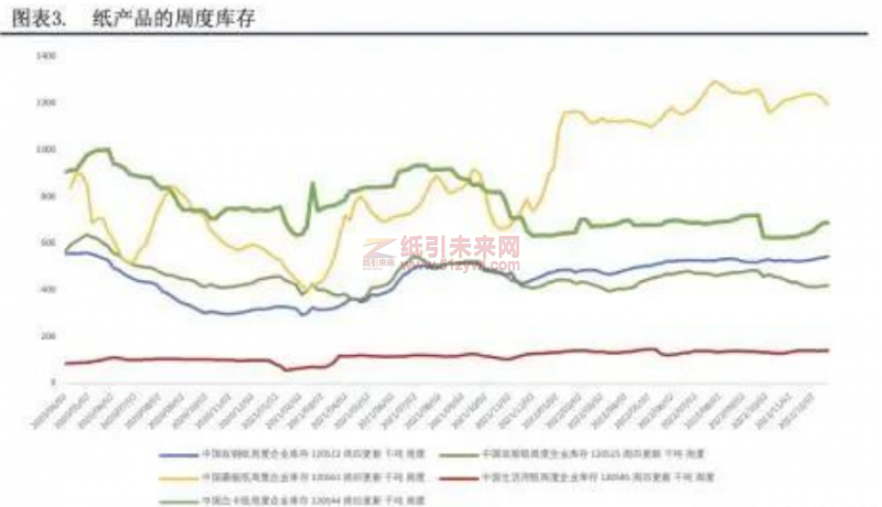 紙張產品周期庫存 紙張求購 紙引未來網