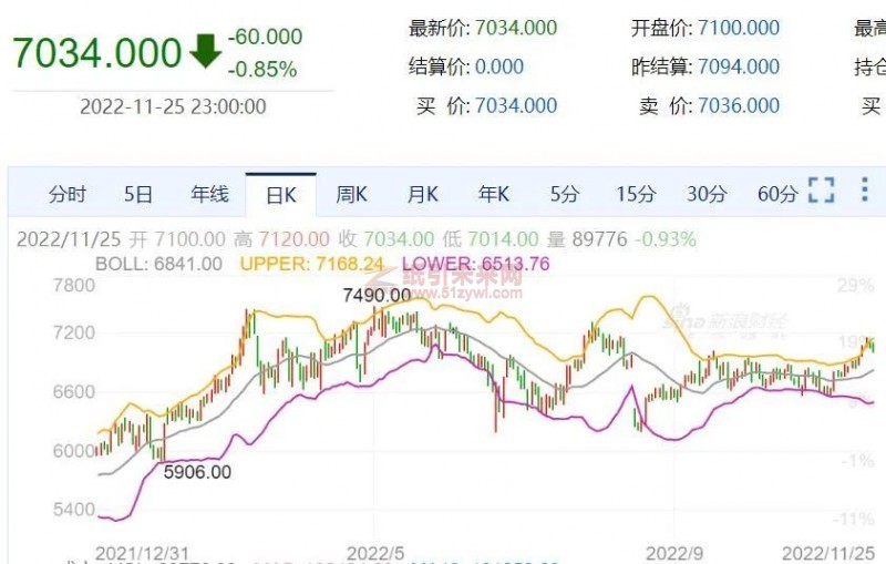 1-11月紙漿期貨走勢全景圖