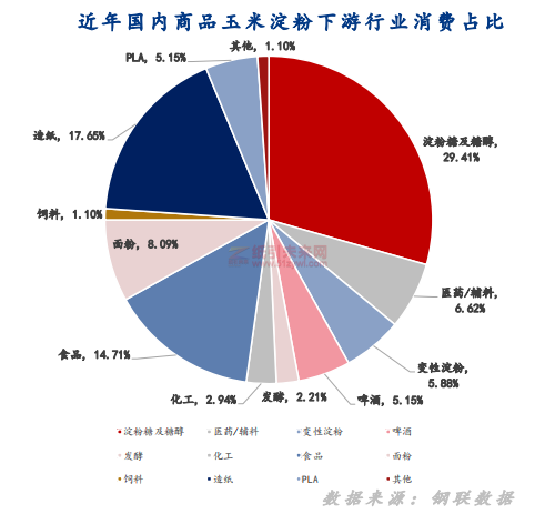 國內商品玉米淀粉下游行業消費占比