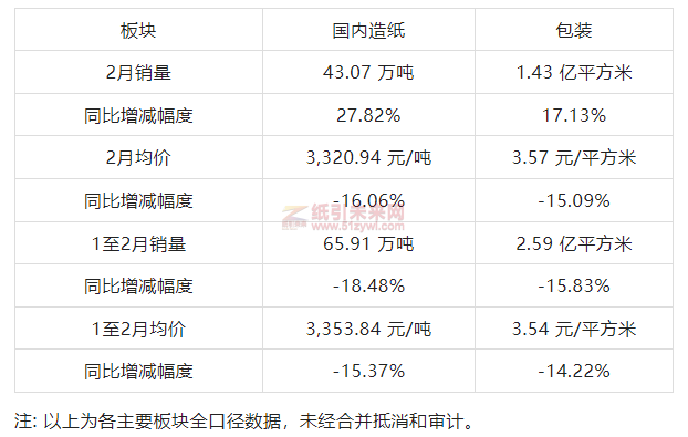 山鷹紙業2月銷售業績 紙引未來網