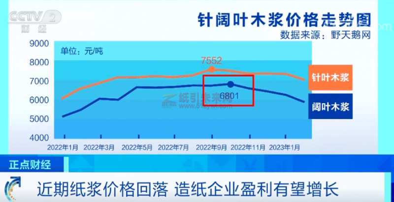 紙漿價格回落