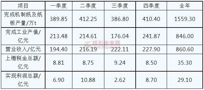 2022年浙江省造紙行業各季度運行情況見表