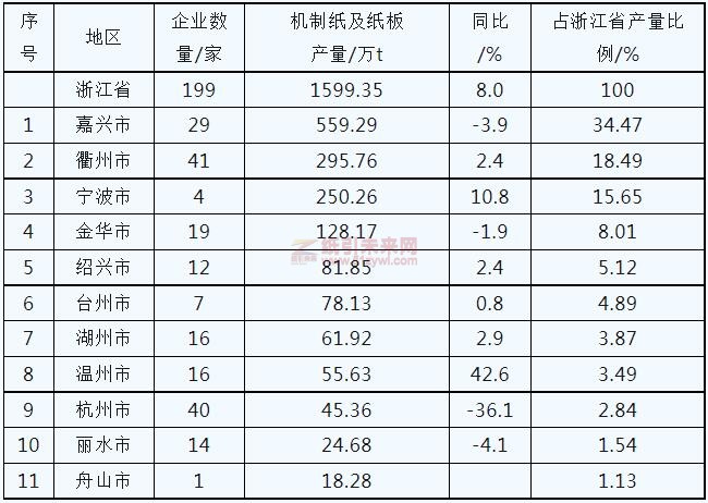 2022年浙江省省規模以上企業及完成機制紙及紙板產量分布情況