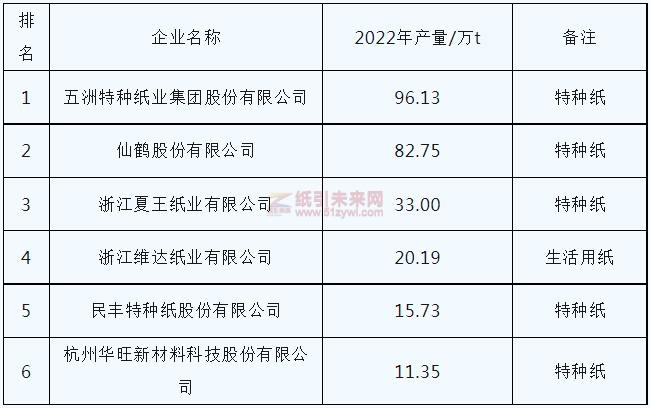 2021年浙江省產量在 10 萬 t 以上的特種紙及生活用紙企業