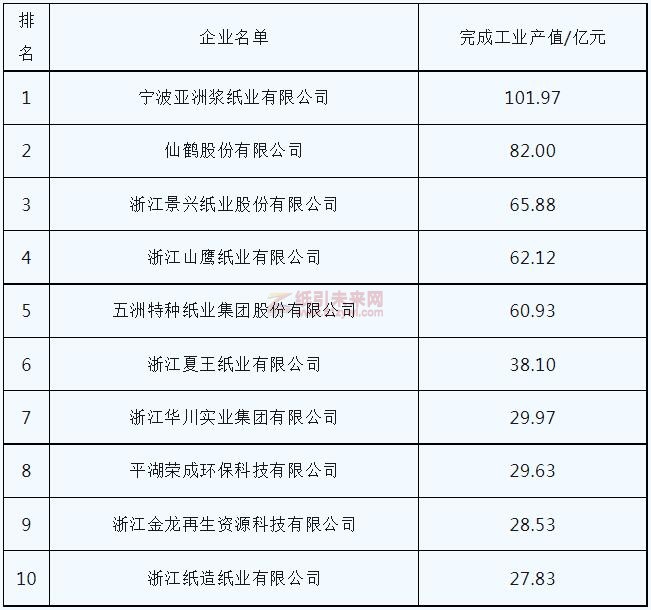 2022年浙江省完成工業產值居前十位的造紙企業