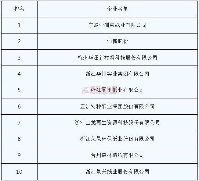 2022年浙江省實現利潤居前十位的造紙企業