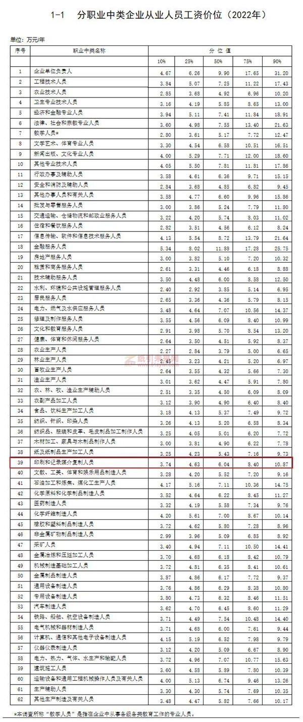 2022年印刷業薪酬調查數據出爐