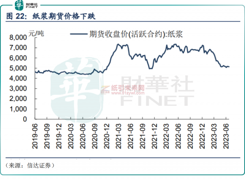 紙價超跌反彈，造紙業景氣度迎來拐點？