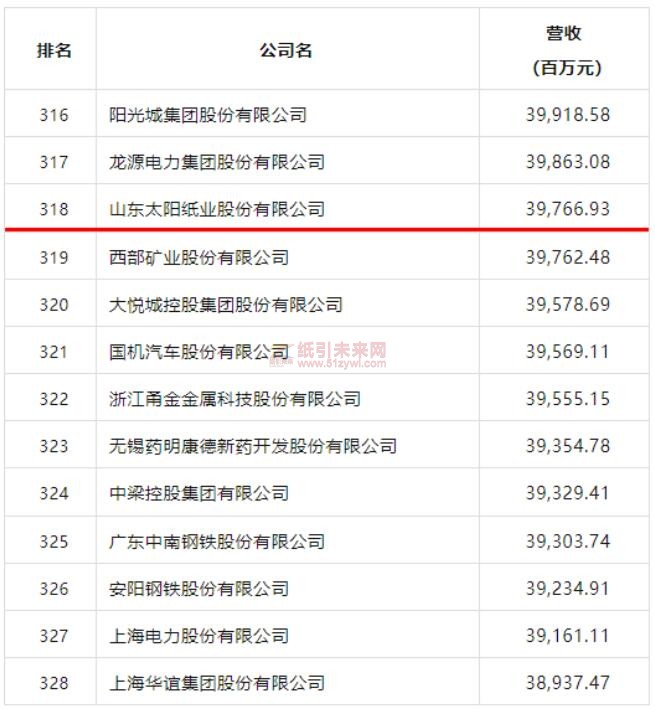 太陽紙業蟬聯《財富》中國上市公司500強 排名上升58位