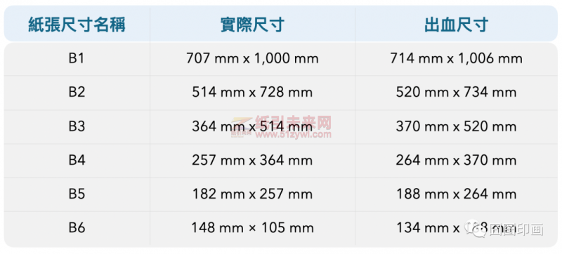 A、B紙張尺寸及常用印刷品2