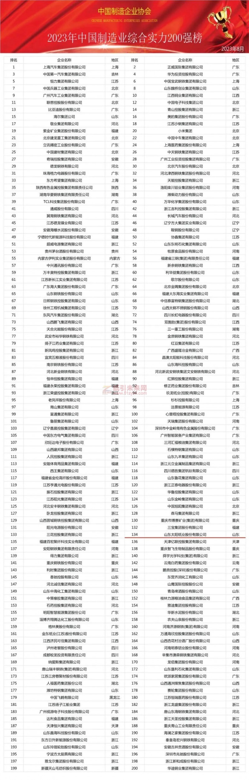 喜訊：太陽紙業上榜2023中國制造業企業綜合實力200強