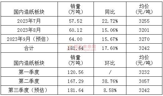 山鷹國際三季度國內造紙板塊全面復蘇