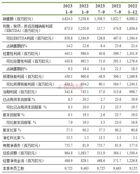 芬林集團 2023年1-9月可比經營性利潤為4.31億歐元2