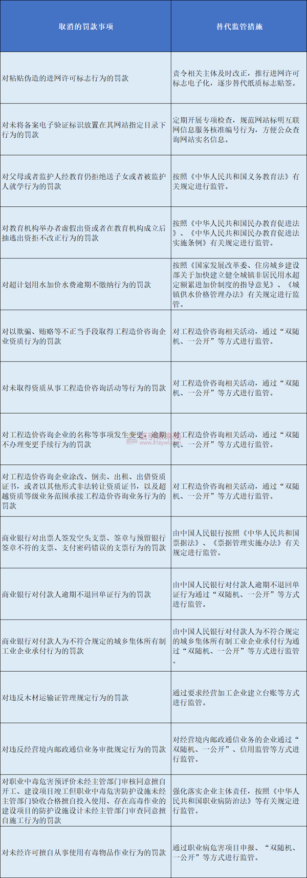 13個涉及印刷、包裝、出版行業的罰款事項將調整