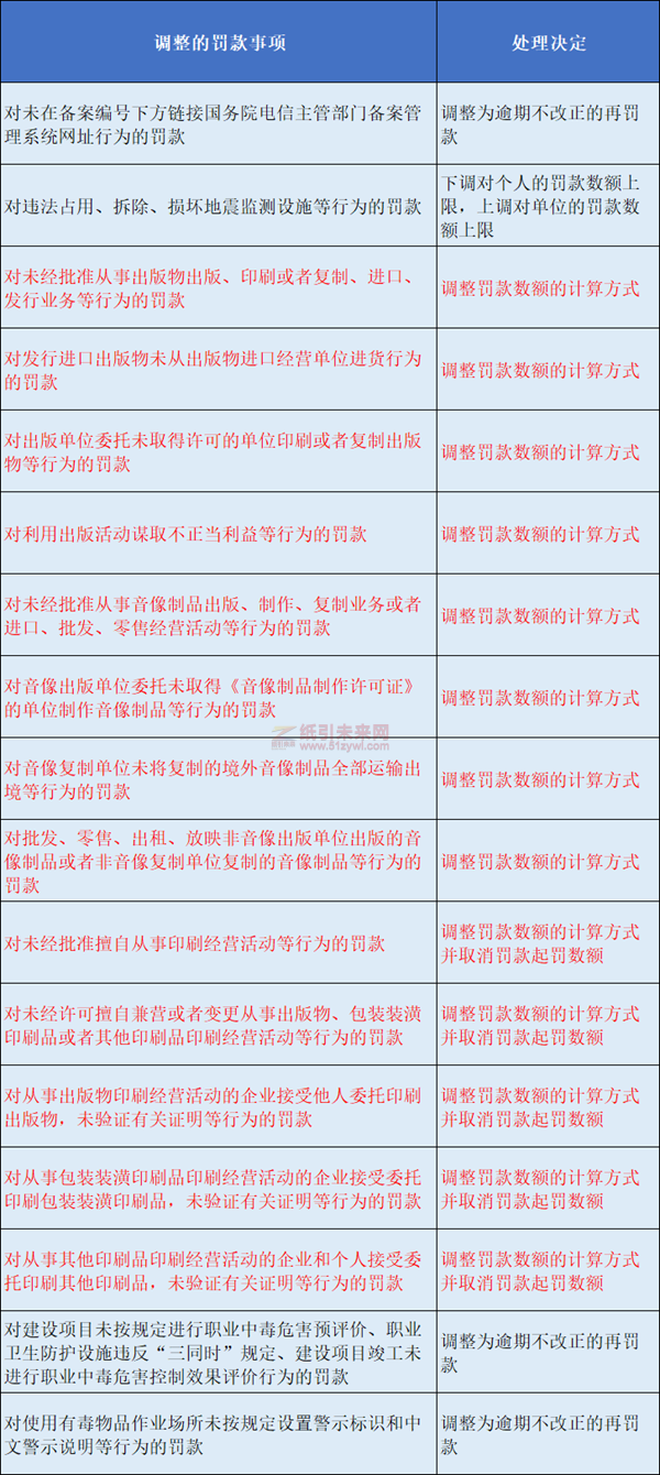 13個涉及印刷、包裝、出版行業的罰款事項將調整2