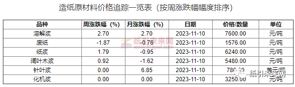 晨鳴紙業等紙企發布漲價函