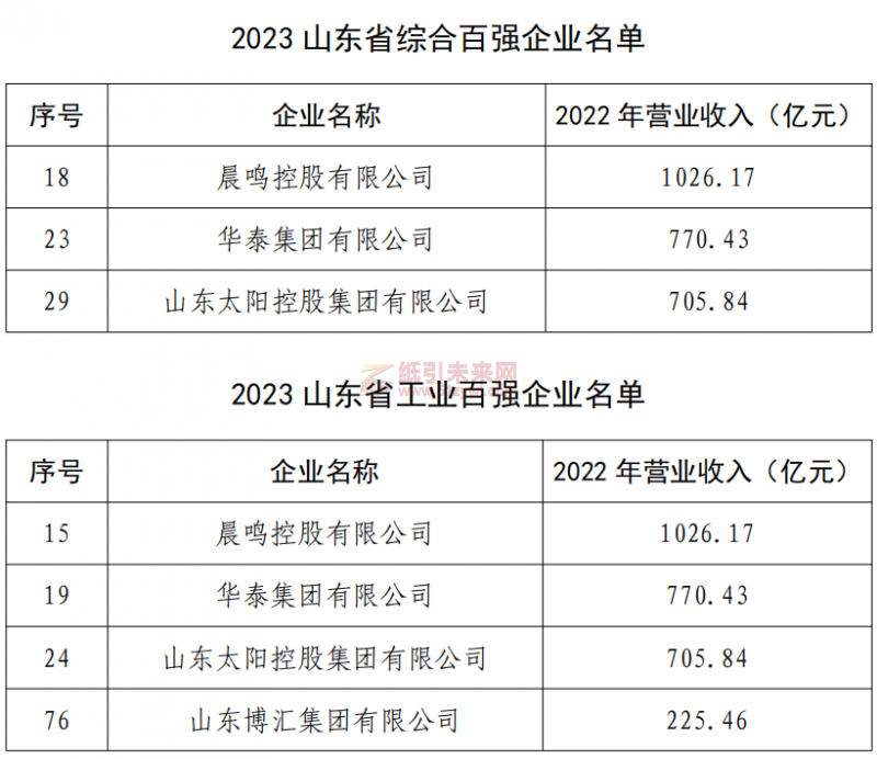 喜訊！晨鳴、華泰、太陽榮登山東綜合百強企業30強 攜手博匯入圍山東工業百強榜單2