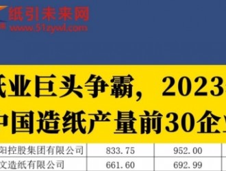 2023造紙產量大揭秘：玖龍紙業以近1800萬噸產量獨占鰲頭！