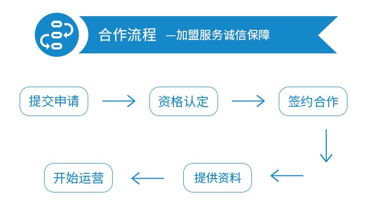 合作流程—加盟服務誠信保障--提交申請-資格認定-簽約合作-提供資料-開始運營